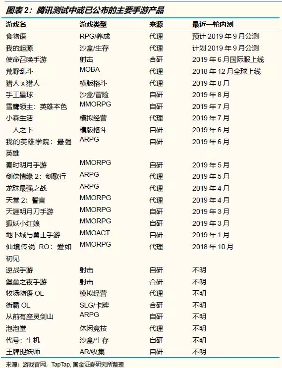 未来几个季度,哪些游戏公司的产品储备最饱满?